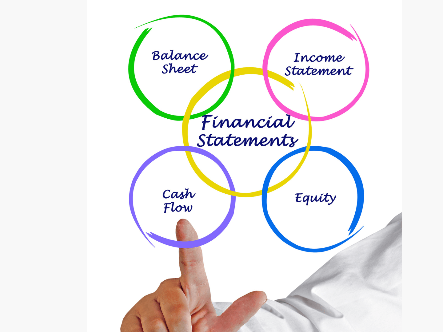 4 Basic Financial Statements To Make Informed Business Decisions